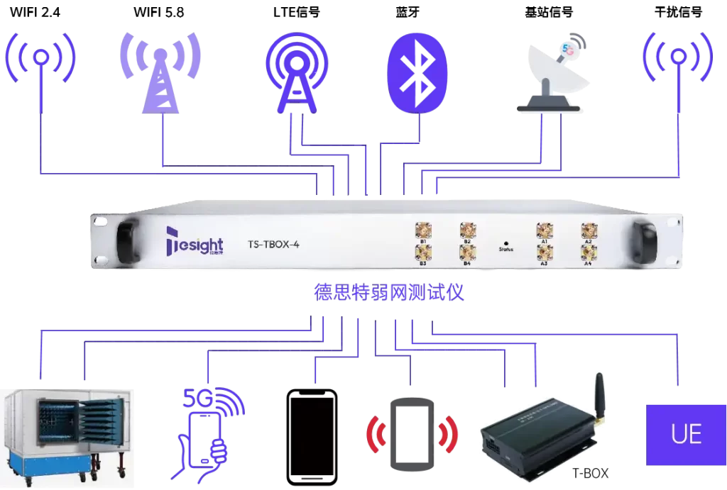 T-Box弱網測試儀
專注于T-BOX信號模擬、研發生產測試和自動化測試應用